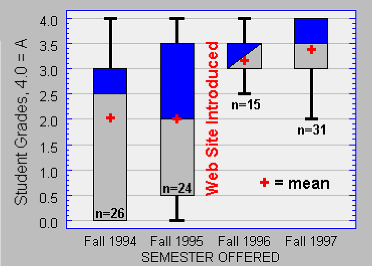 Figure 10.  Final Student Grades Over Four Years, Before and After the Introduction of the Course Web Site
