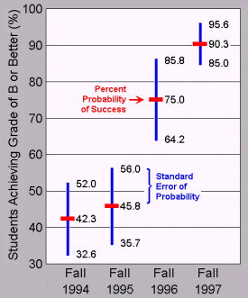 Probability of B or Better Grade Success (same course over four years)