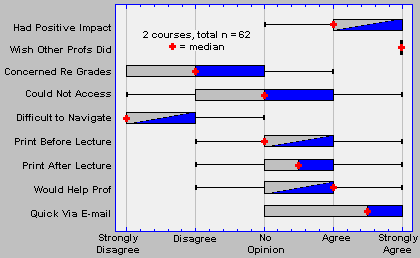 Box-and-Whisker Quartile Chart for Likert Scale Survey Responses