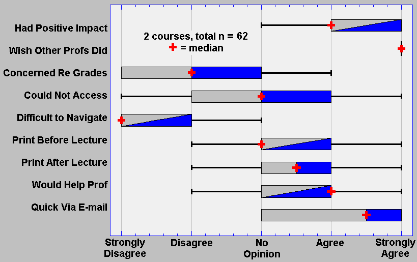 Figure 9.  Likert Scale Survey Responses